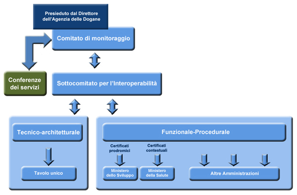 Immagine della struttura organizzativa per l'attuazione dello sportello unico
